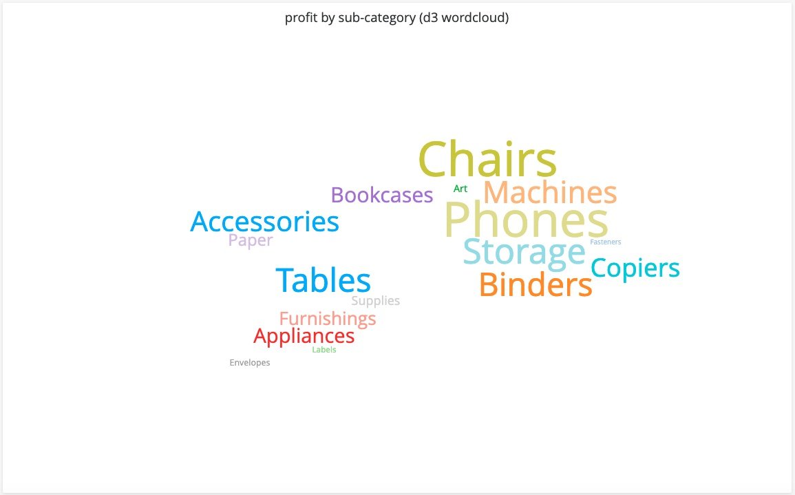 A D3 Word Cloud represents text data visually with word sizes based on frequency or importance.
