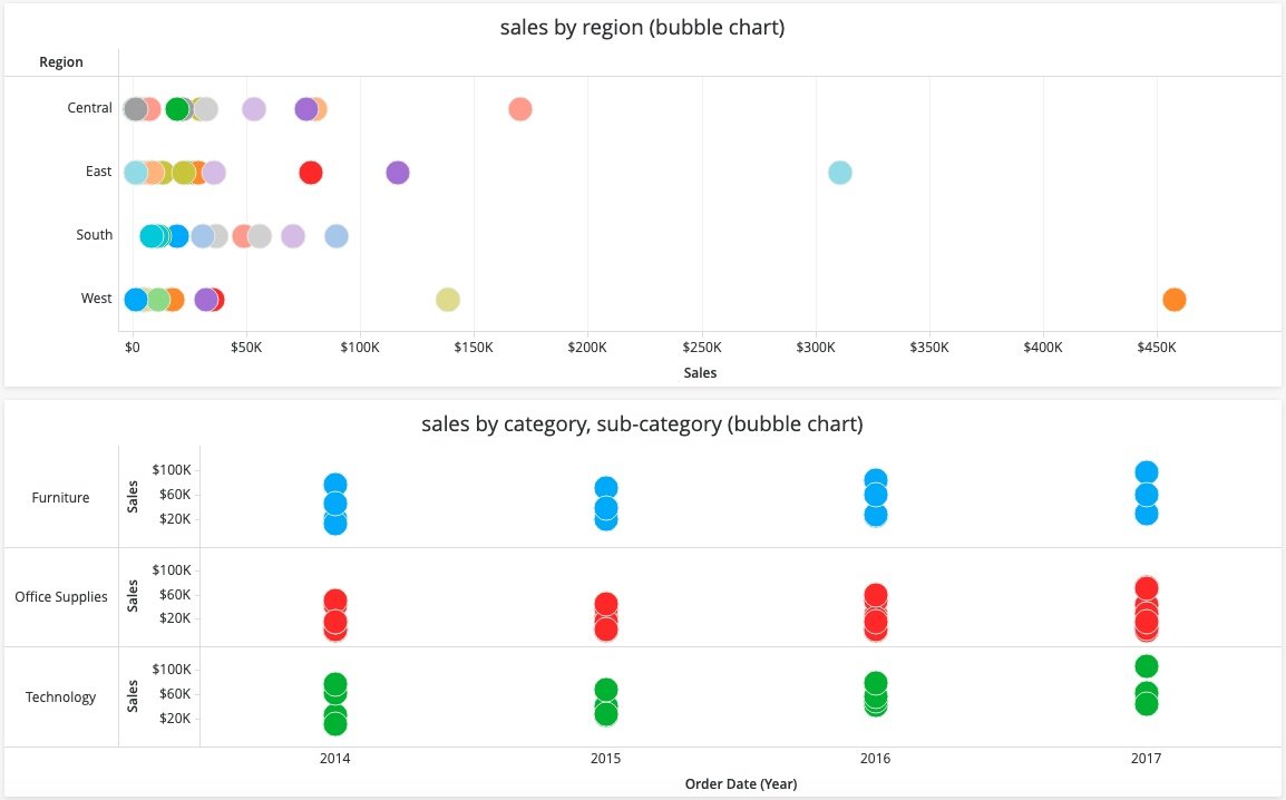 The Bubble Chart uses circles, or bubbles, to show relationships among three variables—X, Y, and bubble size.