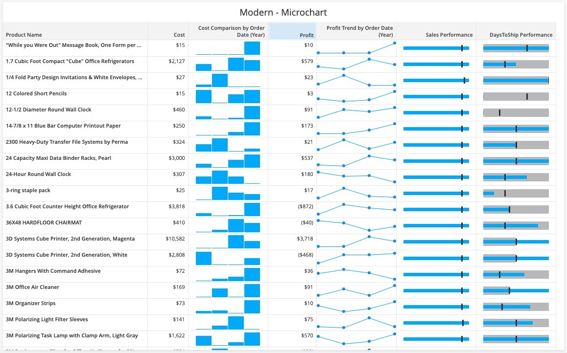 A Modern Grid, or MicroChart, contains tiny grid, line, bar, and bullet charts that provide quick snapshots of key metrics.