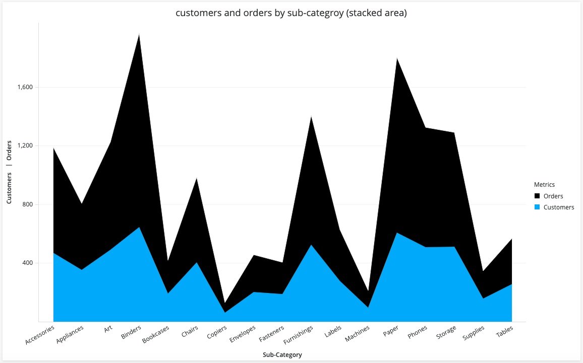 A Stacked Area Chart displays data segments stacked vertically, illustrating part-to-whole relationships and trends over time.