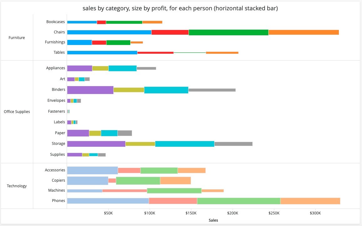 Horizontal Stacked Bar charts display categories as horizontal bars, with segments stacked to show the contribution of each part to the whole within each category.