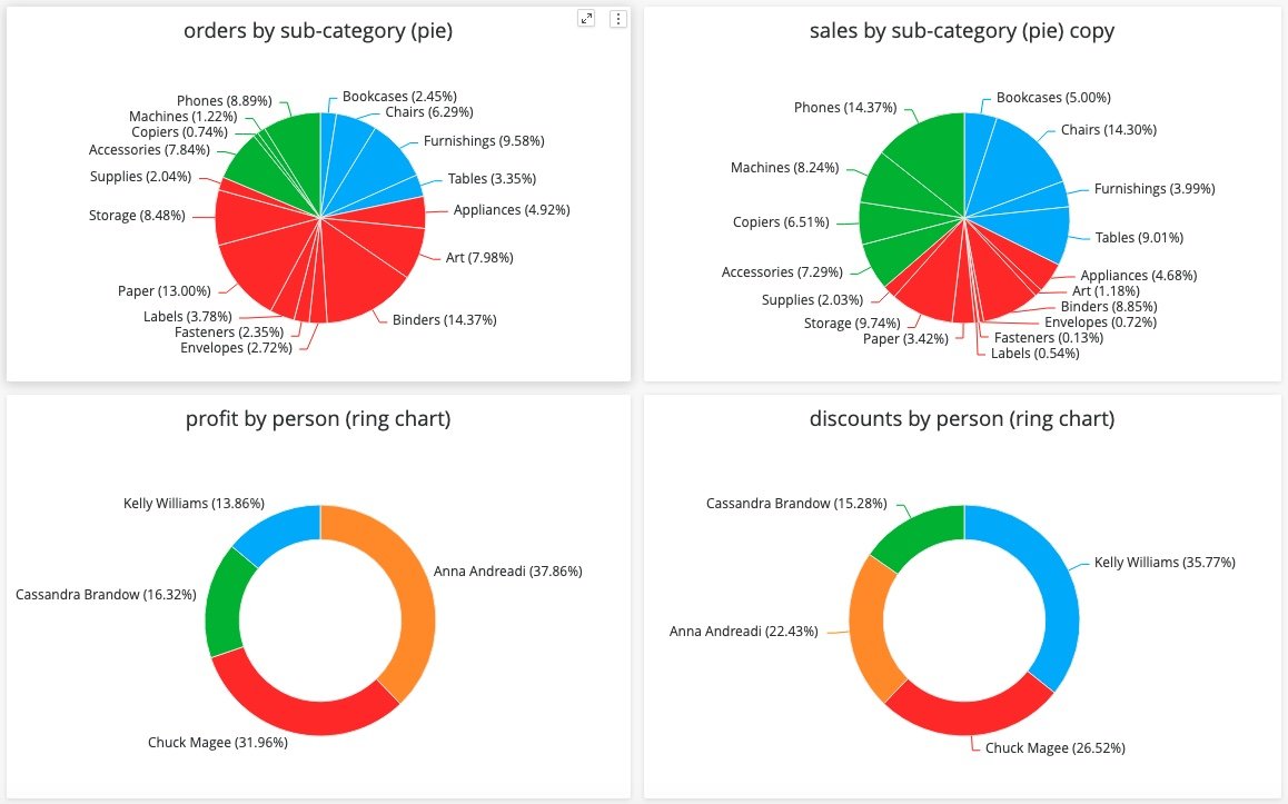 A Pie or Ring Chart is a circular visualization that is divided into slices, or sectors, each representing a proportion of the whole.