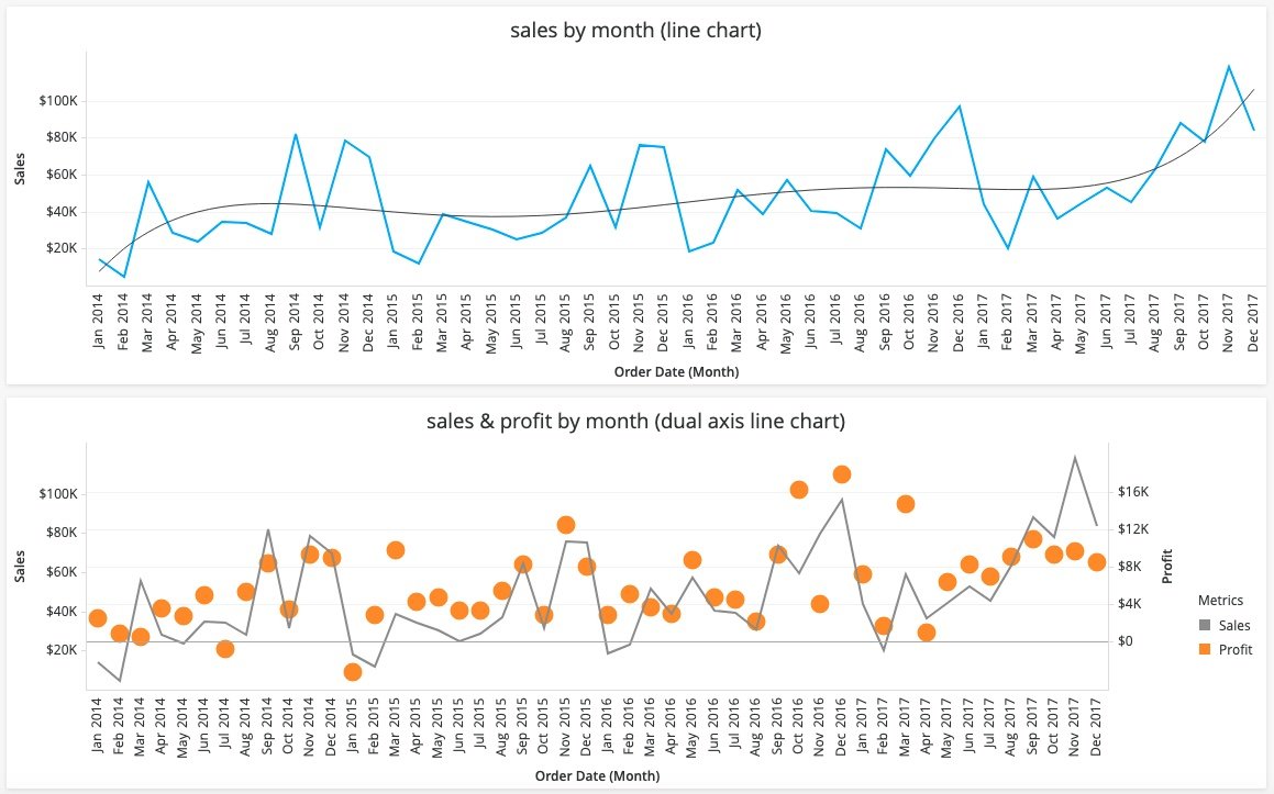 Line Charts display data points connected by lines to show trends over time or across categories, making it easy to spot increases, decreases, or patterns.