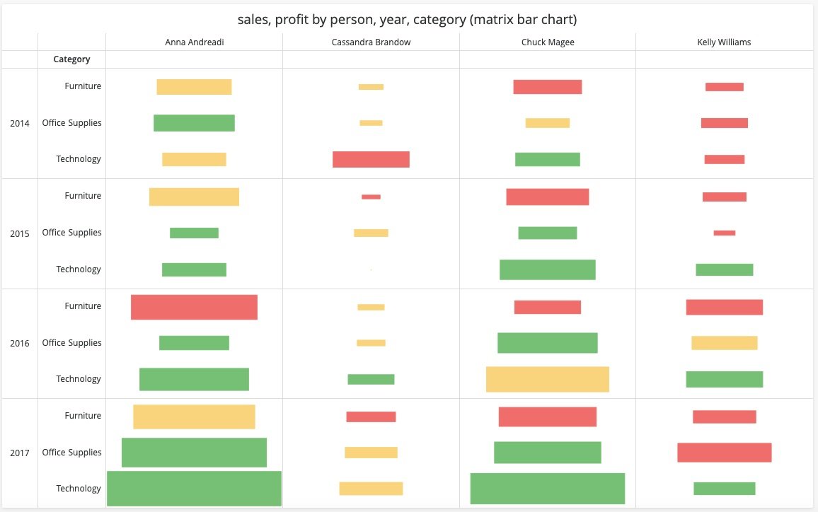 A Matrix Bar Chart visualizes data in a matrix format with bars, showing relationships among categories.