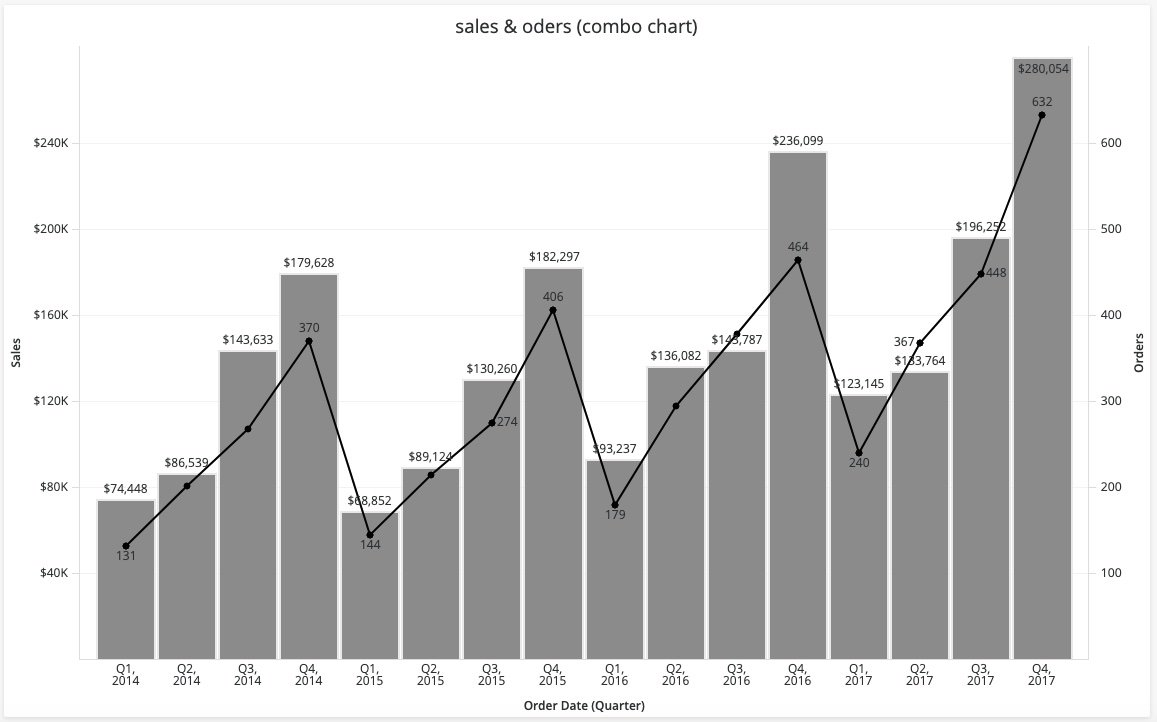 A Combo Chart Combines two chart types (e.g., line and bar) for comparative analysis within one chart, especially good for comparing values at different scales.