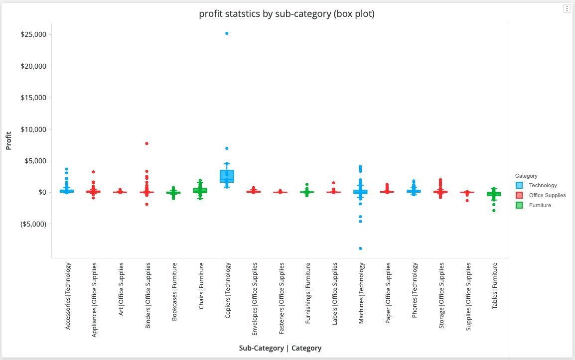 A Box Plot highlights distribution and variability of data with quartiles and outliers.