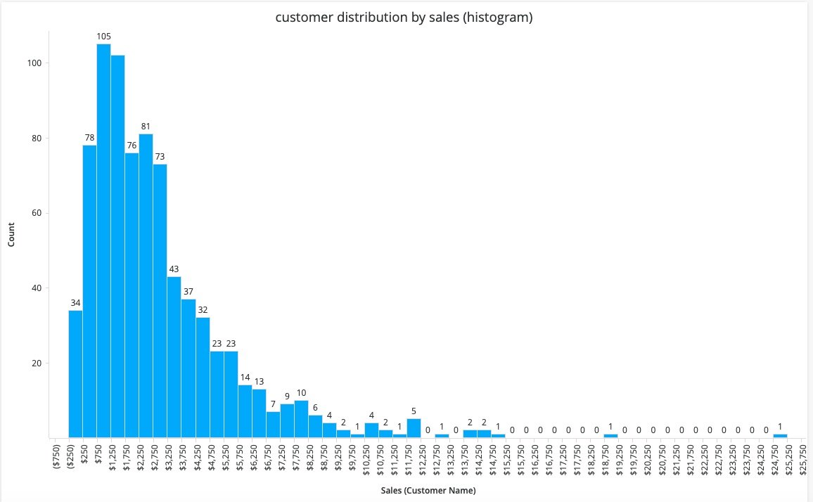 A Histogram displays the distribution of numerical data by grouping data points into specified intervals, called "bins."