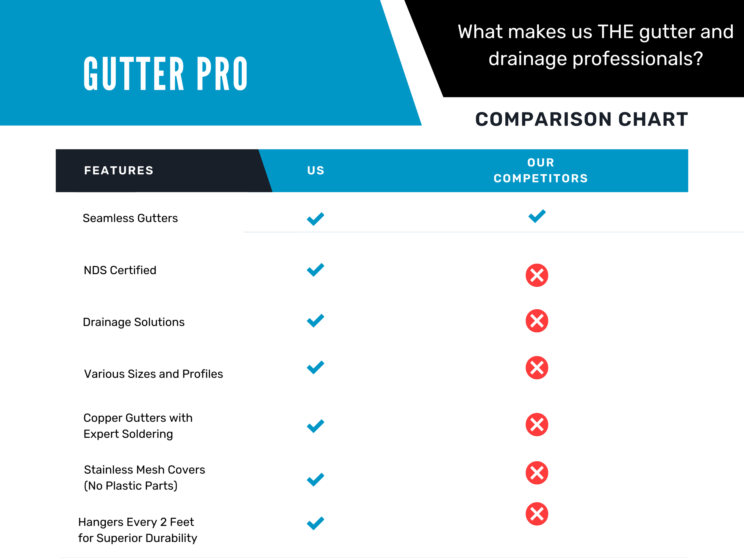 Gutter Pro | Expert Gutter Installation & Repair | Jacksonville, FL