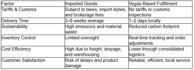 Table showing the benefits of using a local vendor vs imported goods