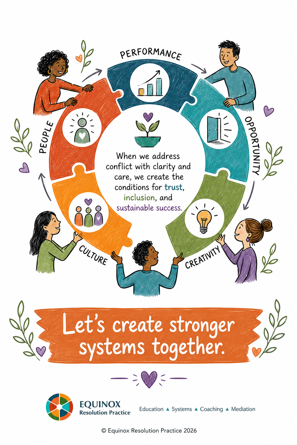 A colorful infographic depicting a circular process with illustrations of people and icons representing people, culture, creativity, opportunity, and performance. The center has a quote about addressing conflict to create trust, inclusion, and sustainable success. An orange banner at the bottom says, "Let's create stronger systems together." The logo of Equinox Resolution Practice and a note about education, systems, coaching, and mediation are at the bottom.