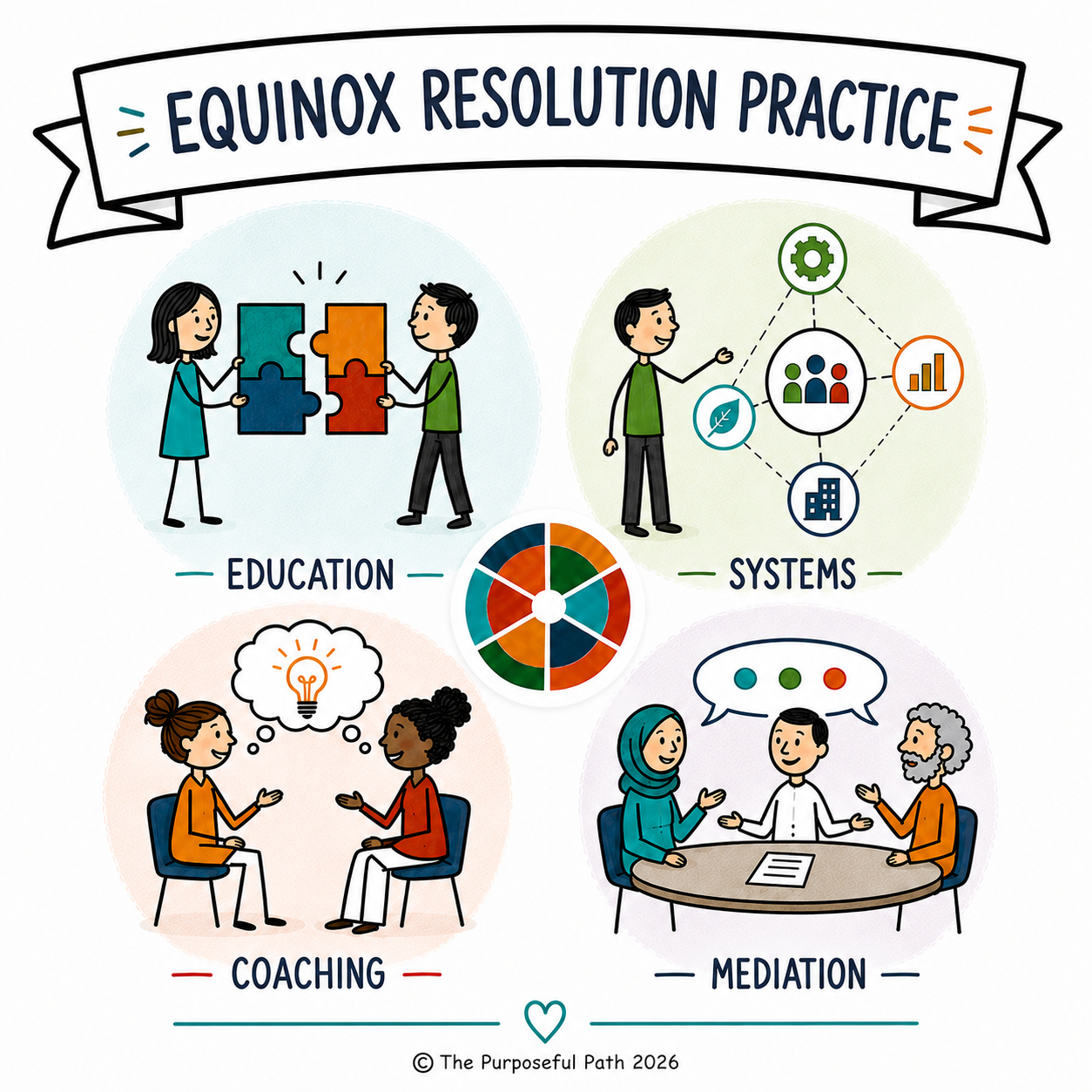 Illustration titled 'Equinox Resolution Practice' showing four sections: education with two people fitting puzzle pieces, systems with a person pointing to icons representing a gear, a chart, and a building, coaching with two women discussing ideas, and mediation with three people in discussion around a table, all connected with a central circular diagram.