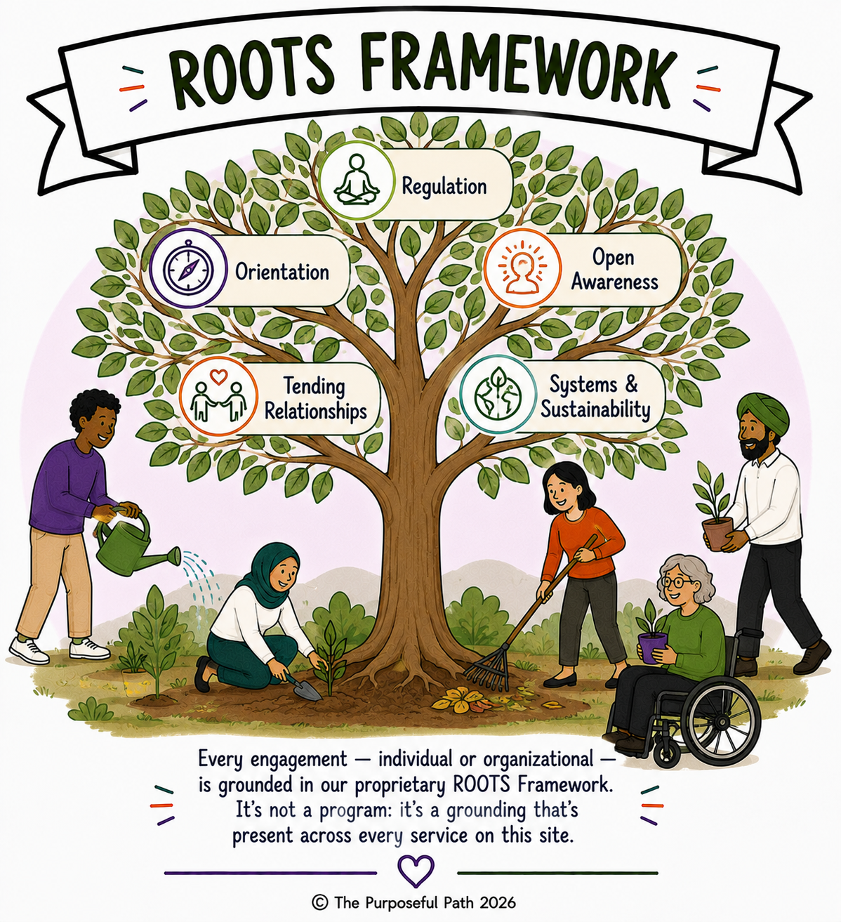 Illustration of a tree labeled 'Roots Framework' with five branches: Regulation, Orientation, Open Awareness, Tending Relationships, and Systems & Sustainability. Four diverse people are planting and caring for the tree and soil, symbolizing engagement grounded in the framework.