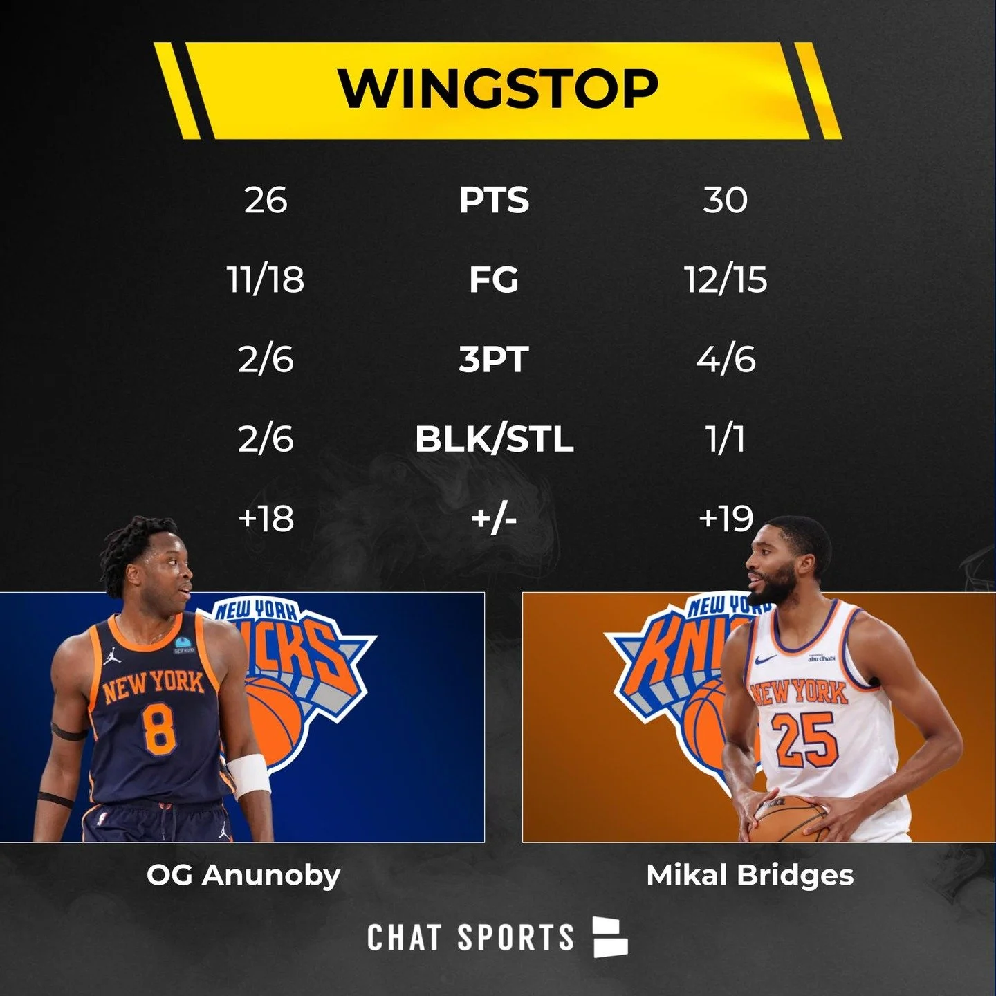 Mikal Bridges &amp; OG Anunoby led the way for the Knicks against the Raptors. The Knicks emptied their assets to acquire them because of their two-way ability and how valuable those players can be, especially around a player with the skillset of Jal