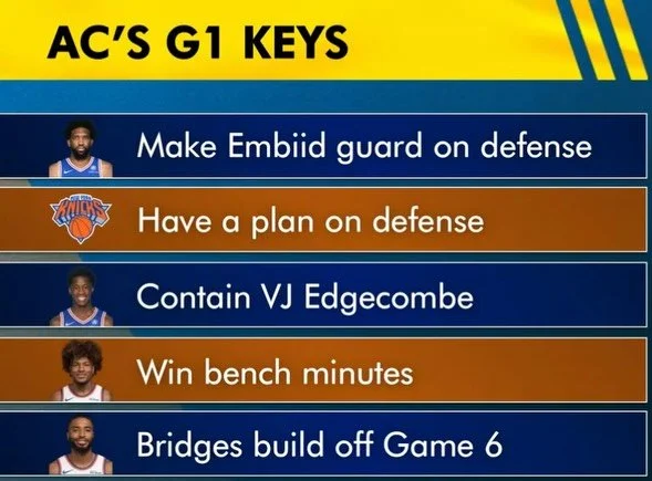 The Knicks won big in Game 1 vs. Philly. My keys to victory ahead of Game 1 all played out for NYK &amp; if they keep this up they&rsquo;ll be tough to beat.

1. Make Joel Embiid guard: KAT was aggressive driving to the hoop, including a blow by SLAM