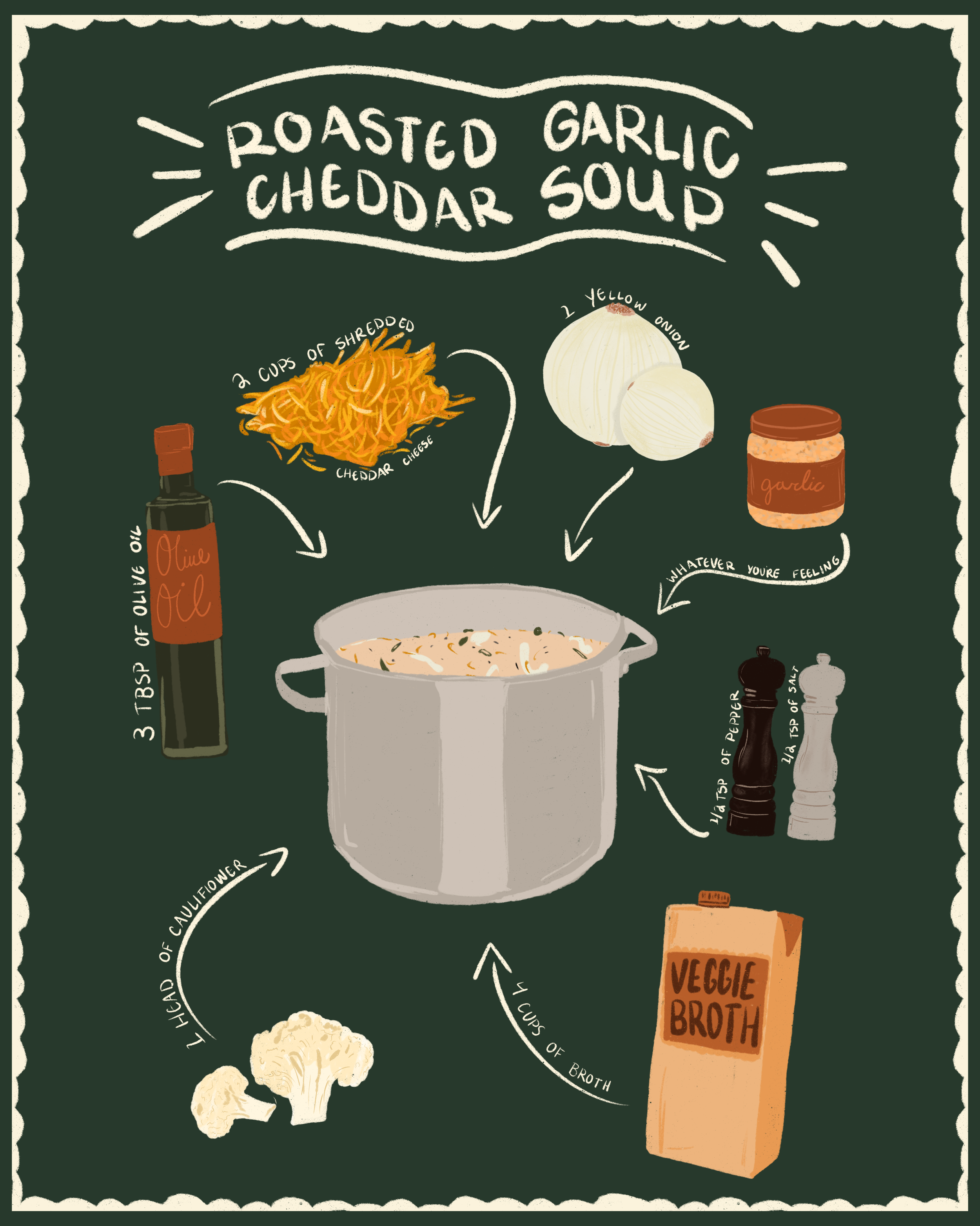 A illustrated recipe for roasted garlic cheddar soup with labeled ingredients: 3 tablespoons of olive oil, 2 cups shredded cheddar cheese, 1 yellow onion, garlic, 1 head of cauliflower, 4 cups of veggie broth, salt and pepper, and optional seasonings, all in a pot.