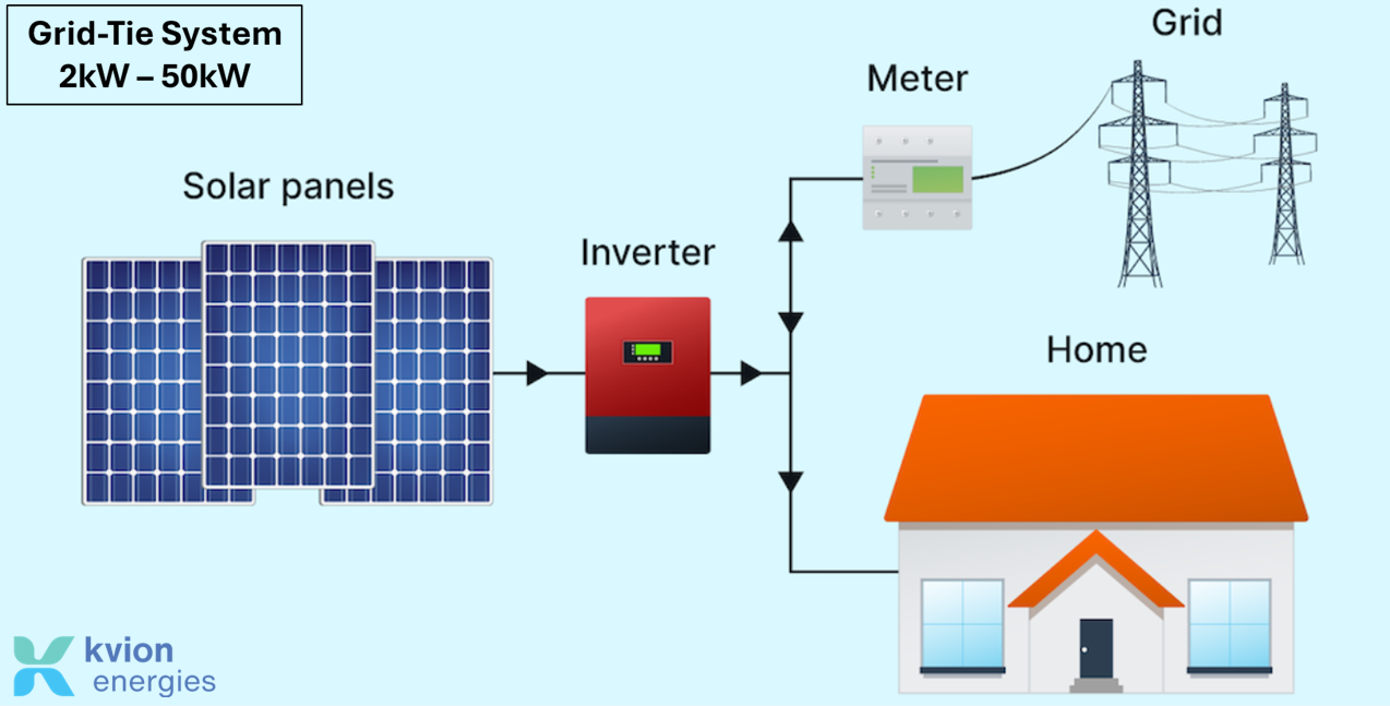 Solar Grid-Tie energy solution for Guyana and Caribbean