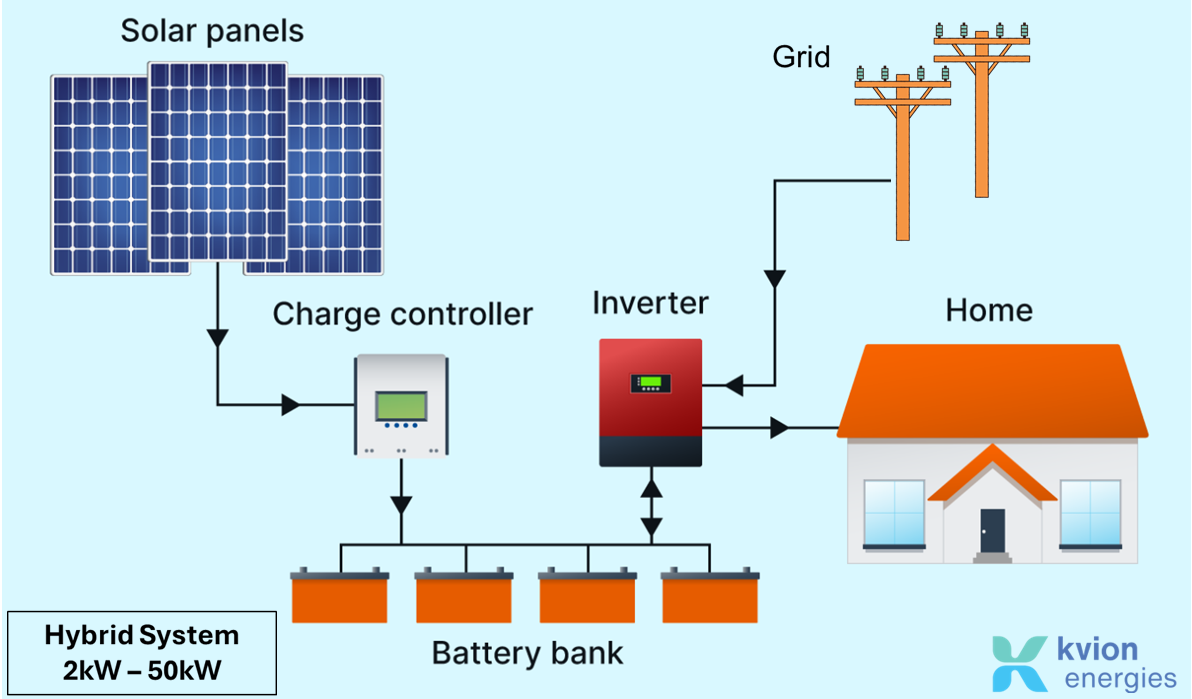 Solar Hybrid energy solution for Guyana and Caribbean