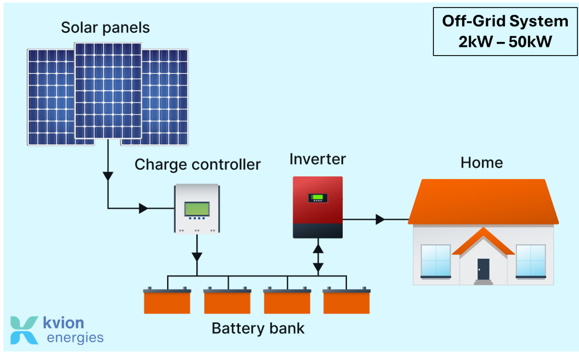 Solar Off-Grid energy solution for Guyana and Caribbean