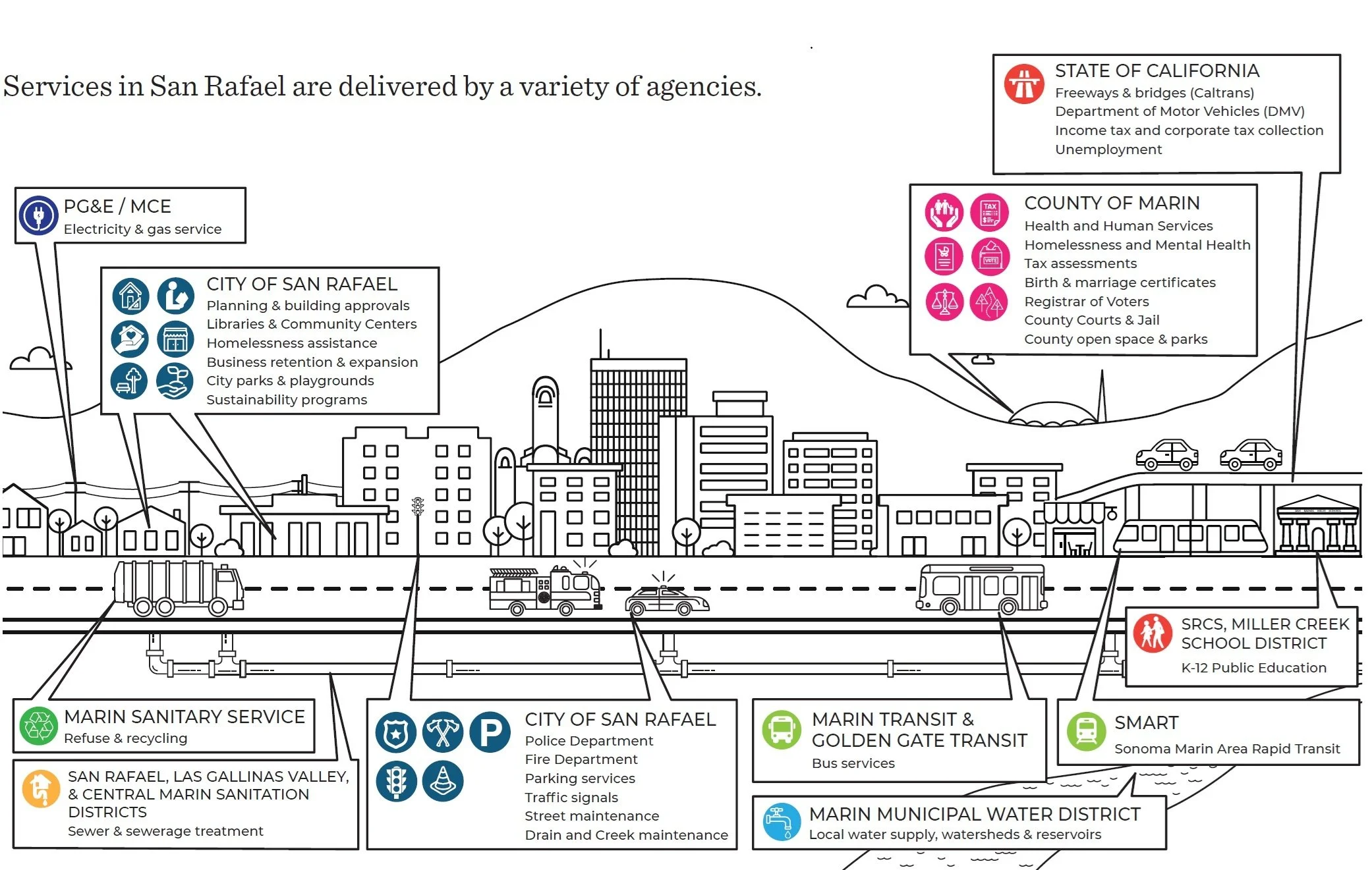 Guide to the public agencies responsible for common services in San Rafael