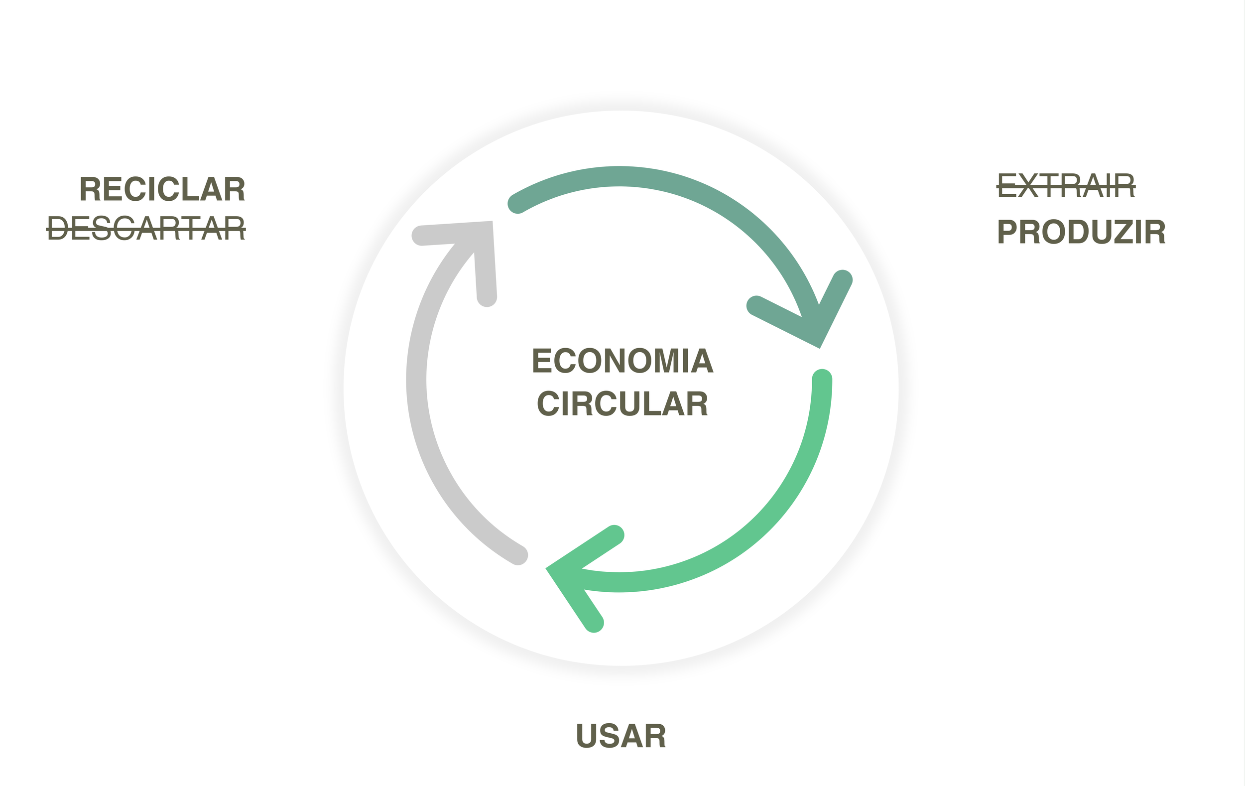 Diagrama de economia circular com setas indicando reciclar, usar, extrair e produzir, e textos relacionados a esses conceitos.