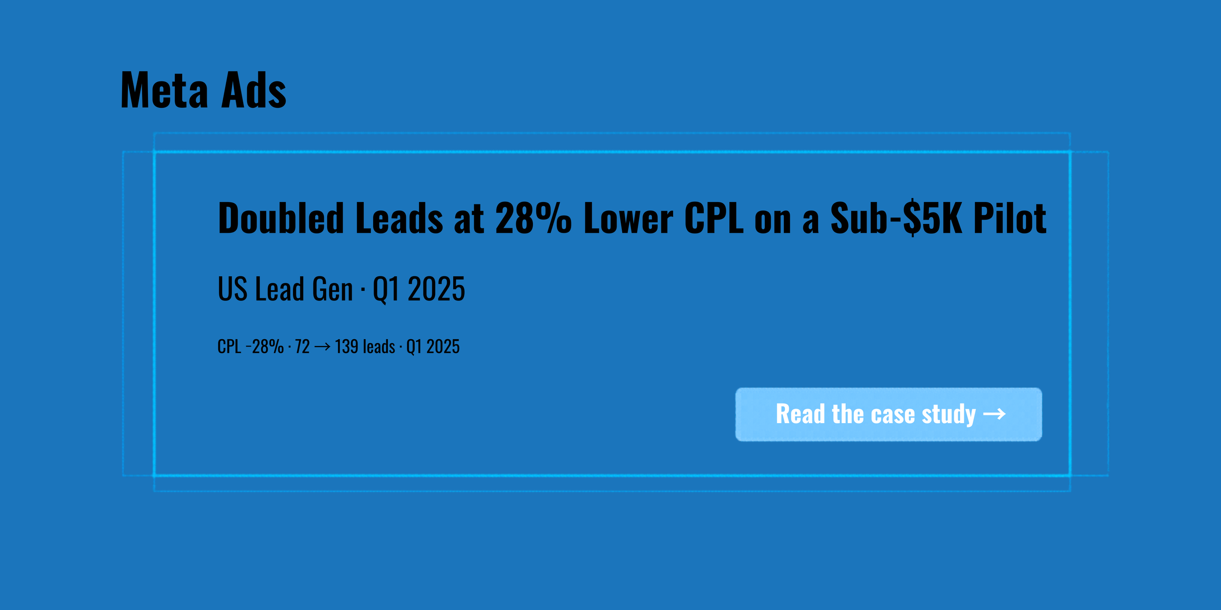 Doubled Leads at 28% Lower CPL on a Sub-$5K Pilot