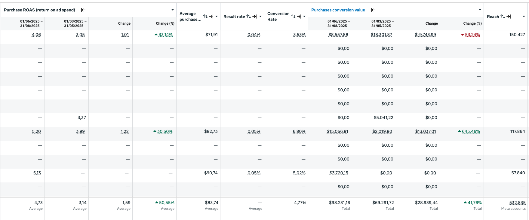 Financial report table displaying data on purchase ROAS, purchase value, and reach for specific periods. Features data such as average purchase, change percentages, result rates, conversion rates, and total sums.