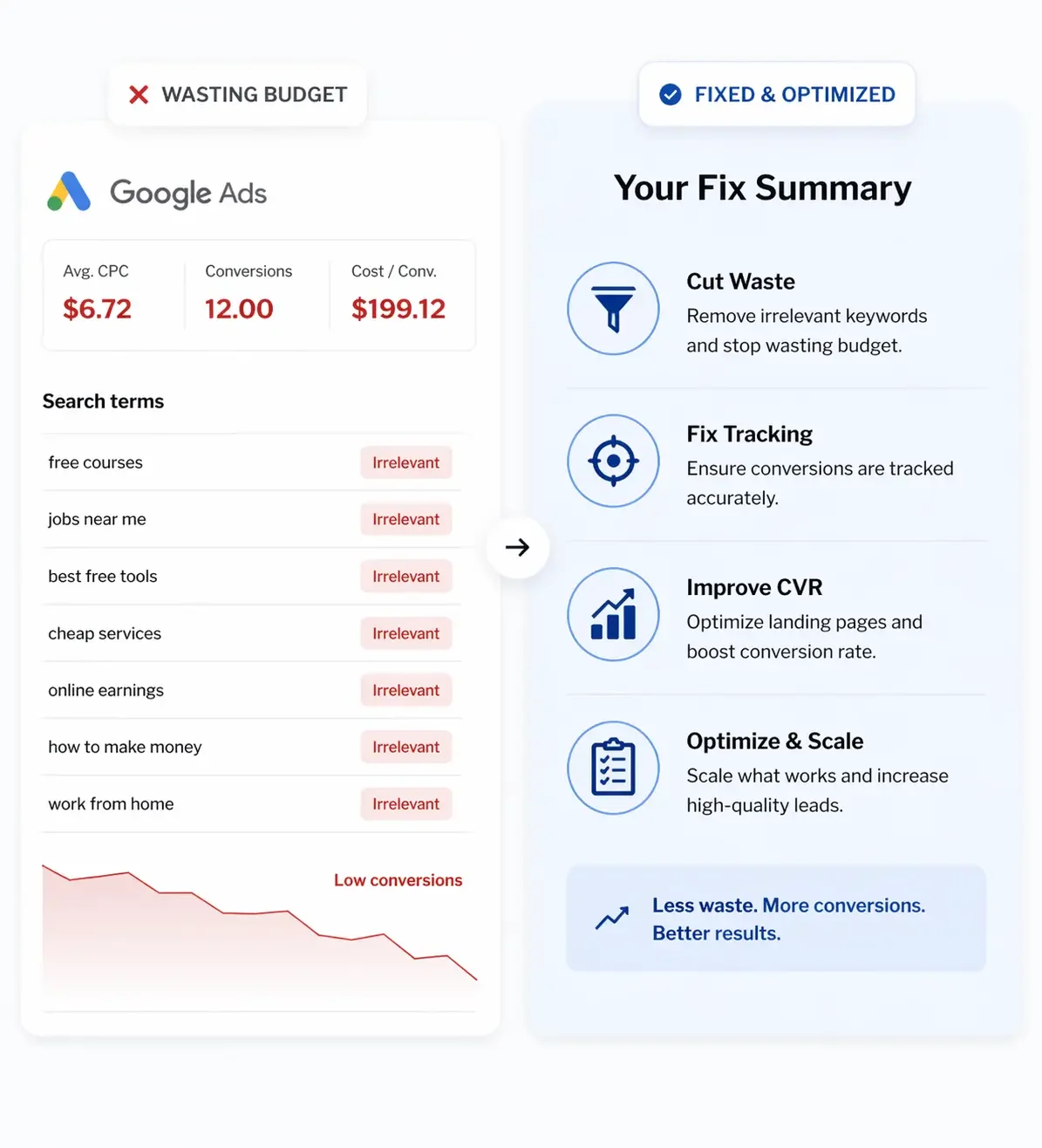 Comparison chart with two sections. The left side shows a Google Ads campaign with high average CPC of $6.72, 12 conversions, and a high cost per conversion of $199.12, marked as wasting budget with irrelevant search terms. The right side shows a fixed and optimized strategy with a fix summary, including cutting waste, fixing tracking, improving CVR, and scaling efforts, leading to better results with fewer irrelevant keywords.