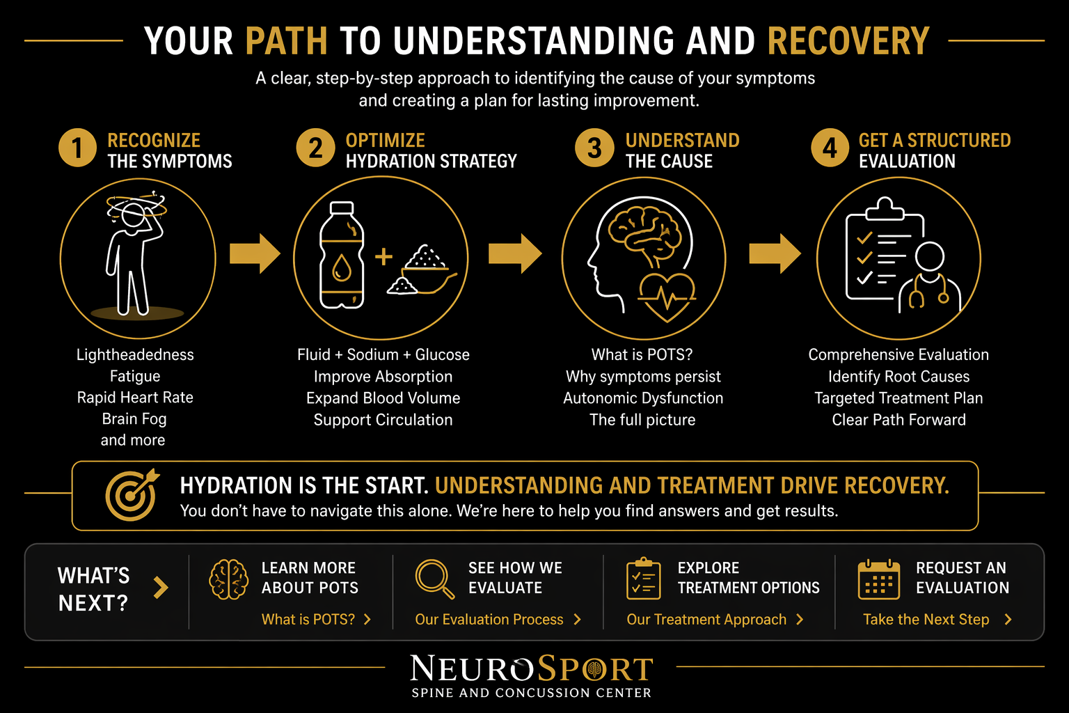 Infographic titled "Your Path to Understanding and Recovery" outlining four steps: 1) Recognize the Symptoms, with icons depicting fatigue, rapid heart rate, brain fog; 2) Optimize Hydration Strategy, with icons of a water bottle and a bowl of powders or salts; 3) Understand the Cause, with a brain and heartbeat icons; 4) Get a Structured Evaluation, with a clipboard and medical professional icon. The infographic emphasizes hydration as the start of recovery and offers links for next steps.