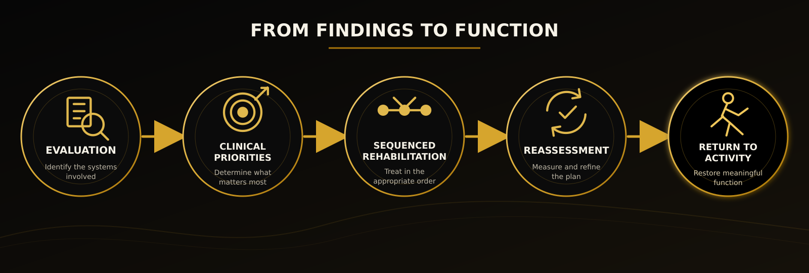 Flowchart titled 'From Findings to Function' illustrating five steps: Evaluation, Clinical Priorities, Sequenced Rehabilitation, Reassessment, Return to Activity, with descriptions under each step.