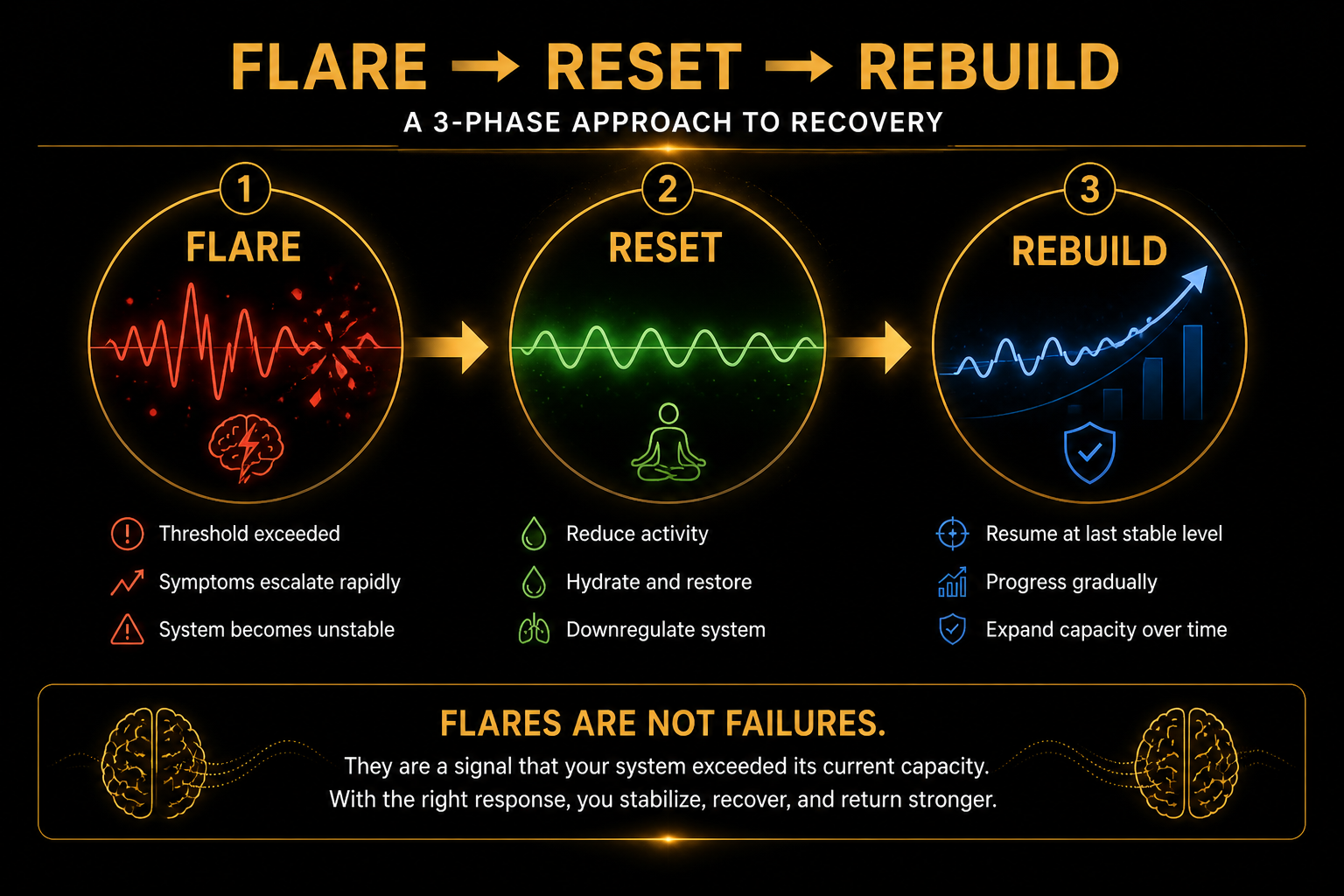 A visual infographic illustrating a 3-phase approach to recovery titled "Flare, Reset, Rebuild." The diagram shows three circles labeled Flare, Reset, and Rebuild, connected by arrows. Each circle contains a waveform and corresponding icons; Flare indicates symptoms escalation, Reset shows reducing activity and restoring, and Rebuild signifies resuming and expanding capacity. Text below explains each phase and emphasizes that "Flares are not failures".