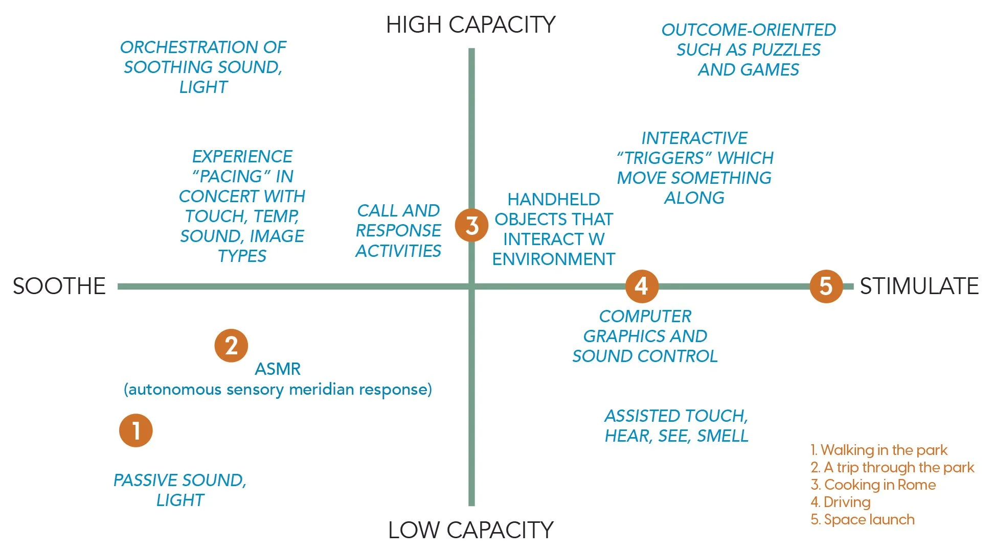 Our team developed this framework to help us identify what experiential targets we had.