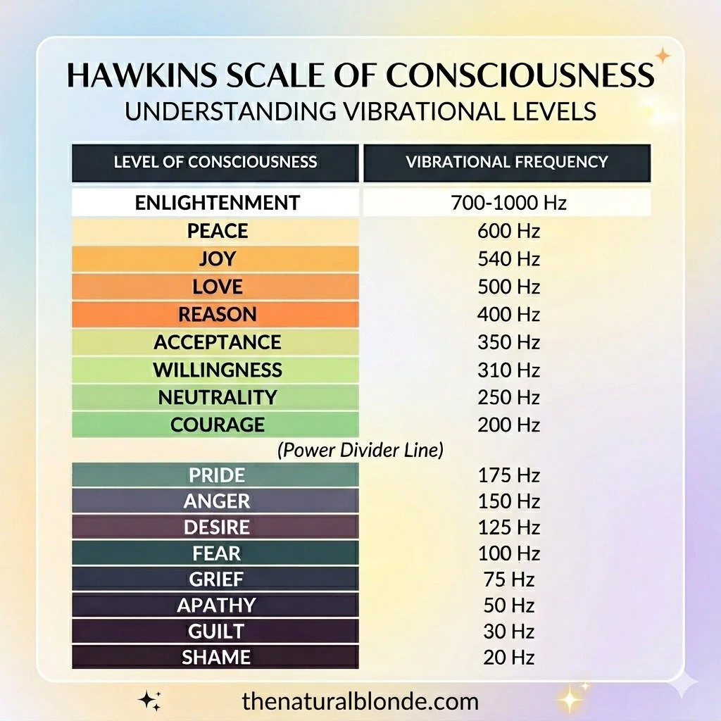 Everything in the universe vibrates at a specific frequency. This applies to humans, too. 

Dr. Hawkins Scale of Consciousness shows the human emotional states and levels of awareness + their corresponding frequency. 

As we heal physically, emotiona