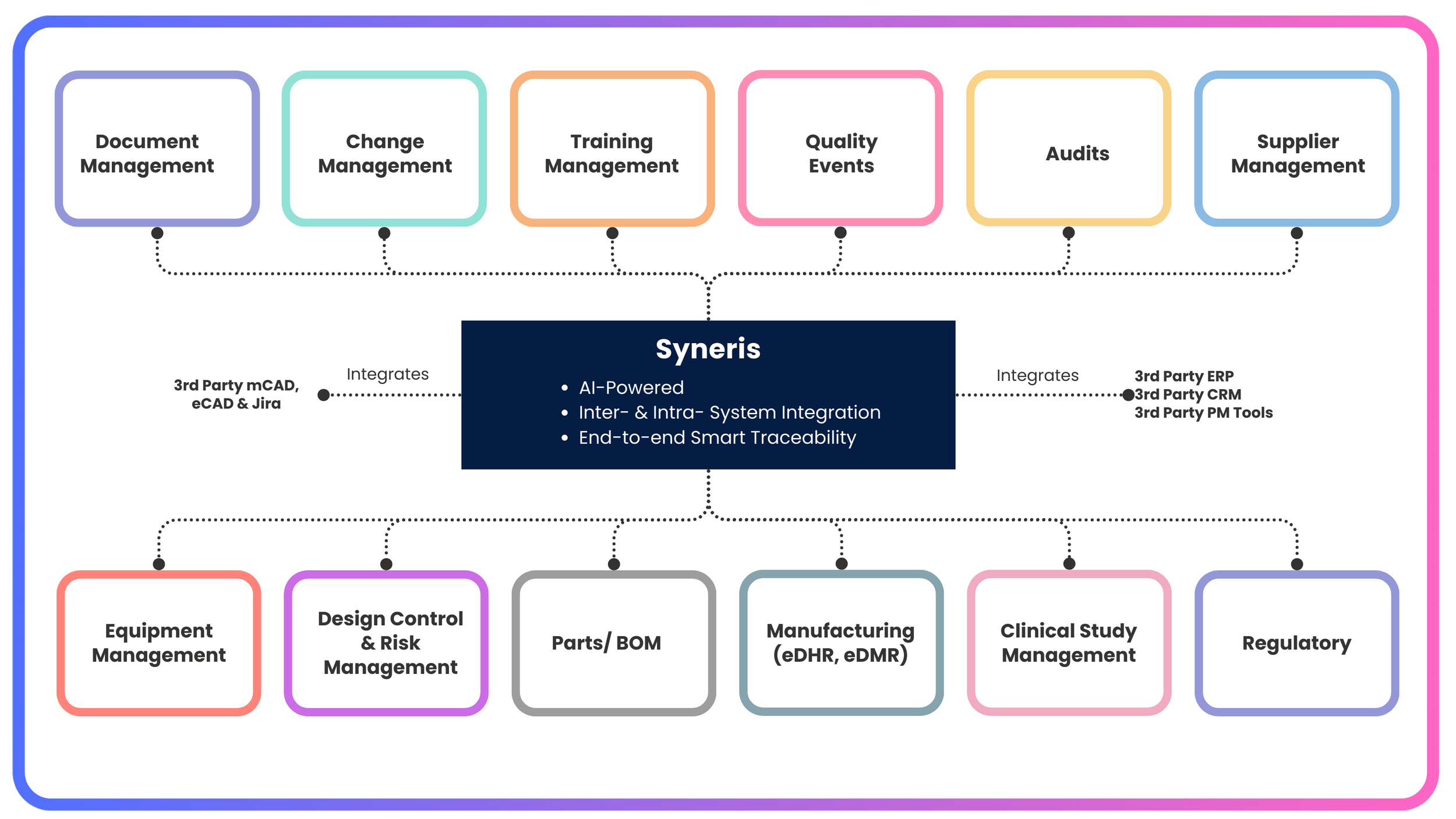 Syneris