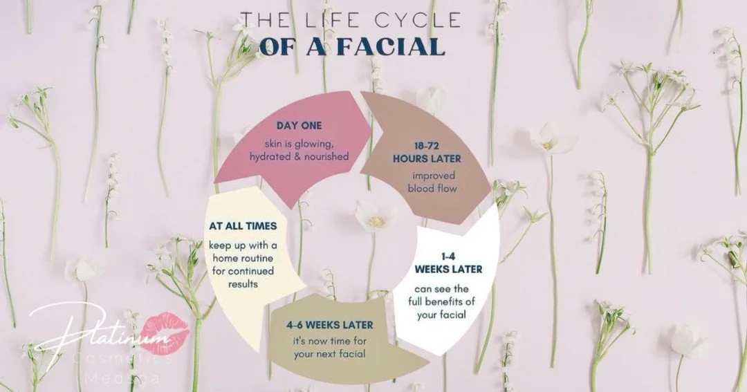 The life cycle of a facial ✨🤍
It&rsquo;s more than just a one-time glow&hellip; it&rsquo;s a journey your skin goes through 💁&zwj;♀️

✨ Day 1&ndash;2: Fresh, dewy, glowing skin
✨ Day 3&ndash;5: Detox phase&mdash;minor breakouts may surface as impur