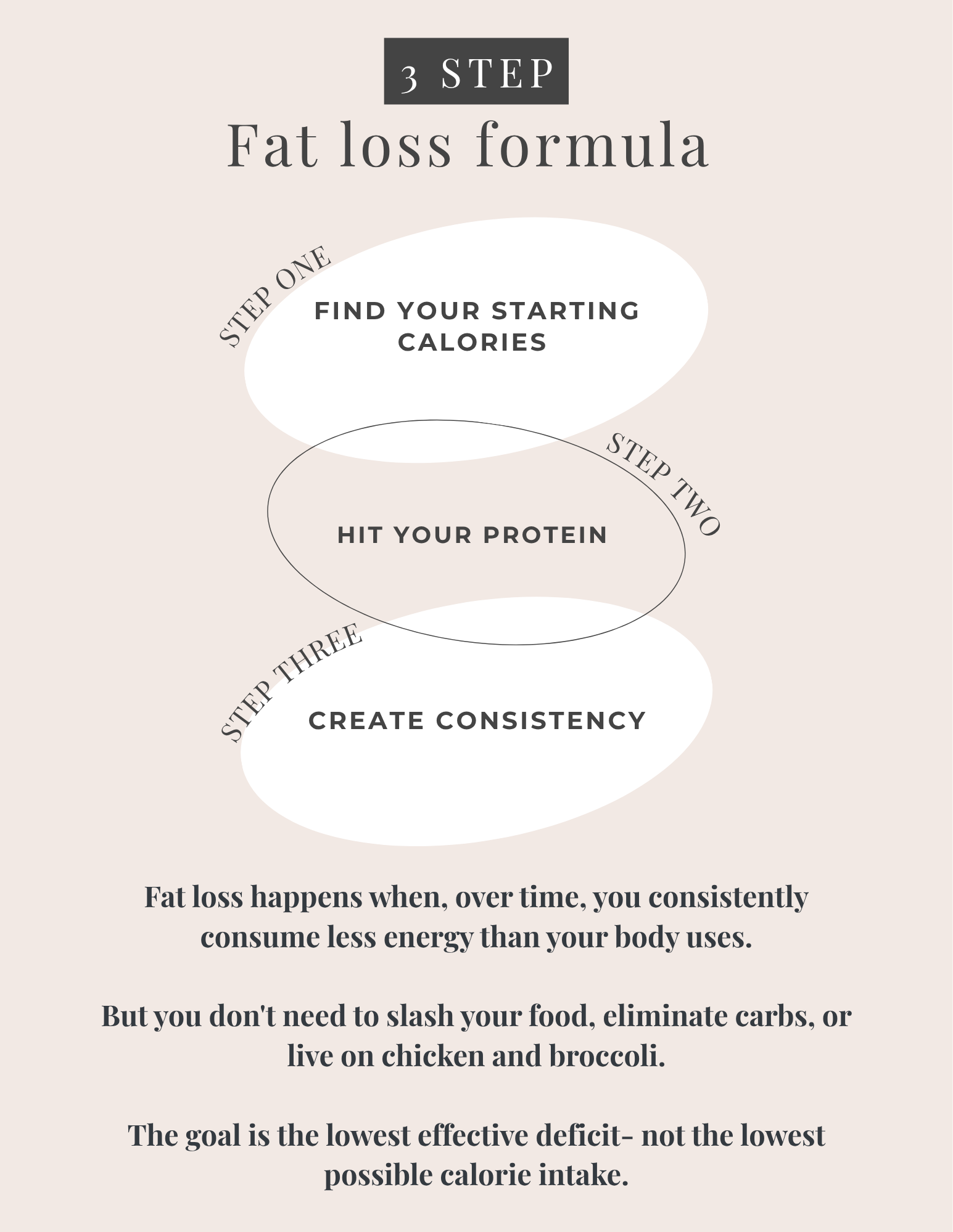 Breakthrough Coaching Fat Loss Formula (1).png