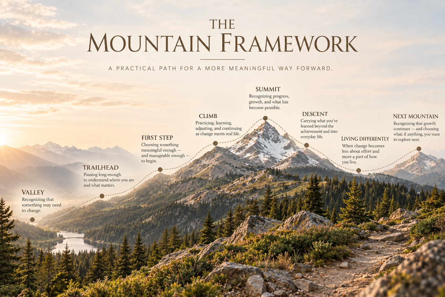 The Mountain Framework illustrating a nonlinear path through Valley, Trailhead, First Step, Climb, Summit, Descent, Living Differently, and Next Mountain.