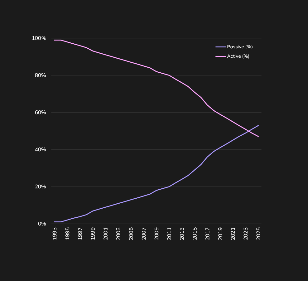 The Rise of Passive