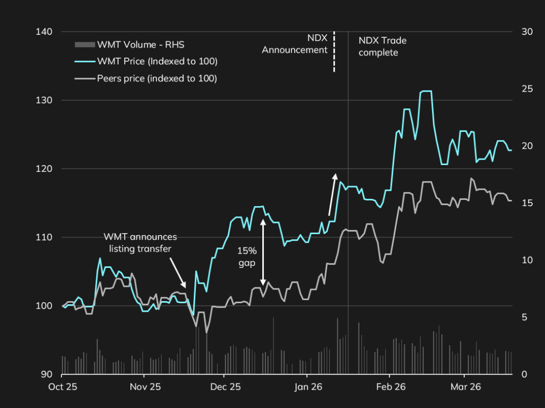 Walmart’s Nasdaq Play - The most ROI generative “rebrand” in recent history