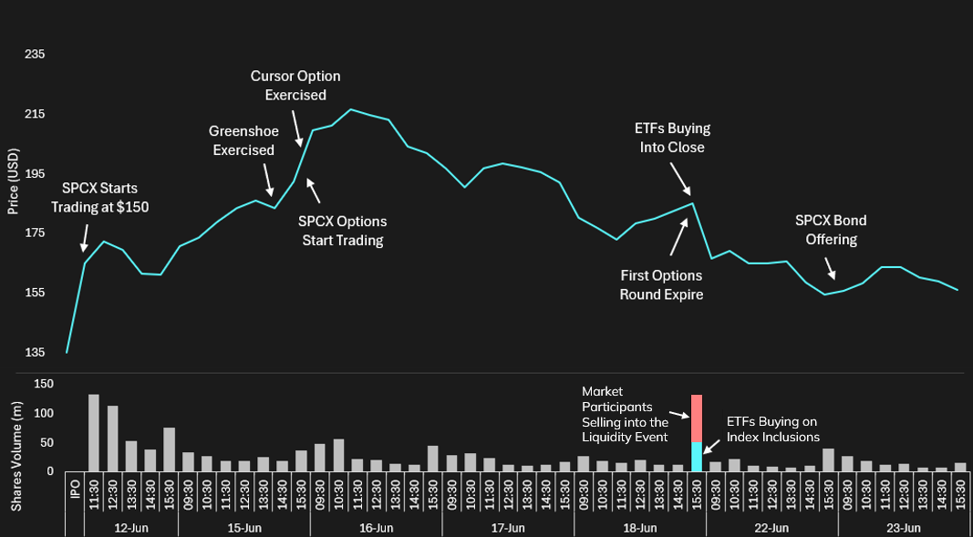 SpaceX Game of Flows (Part III): What Happened in the First 7 Days of Trading