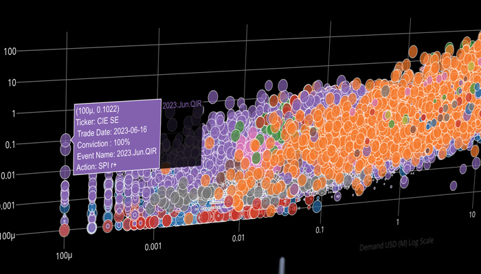 A scatter plot with data points in purple, orange, green, gray, and red, displaying a logarithmic scale. Hovered tooltip shows details of a specific point related to trading, including ticker, date, conviction, event name, and action.