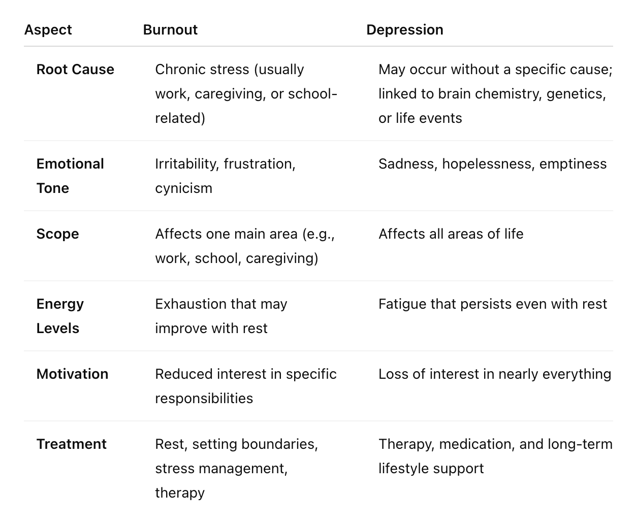 This chart shows the differences between burnout and depression symptoms, curated for the Psychology House Tampa blog