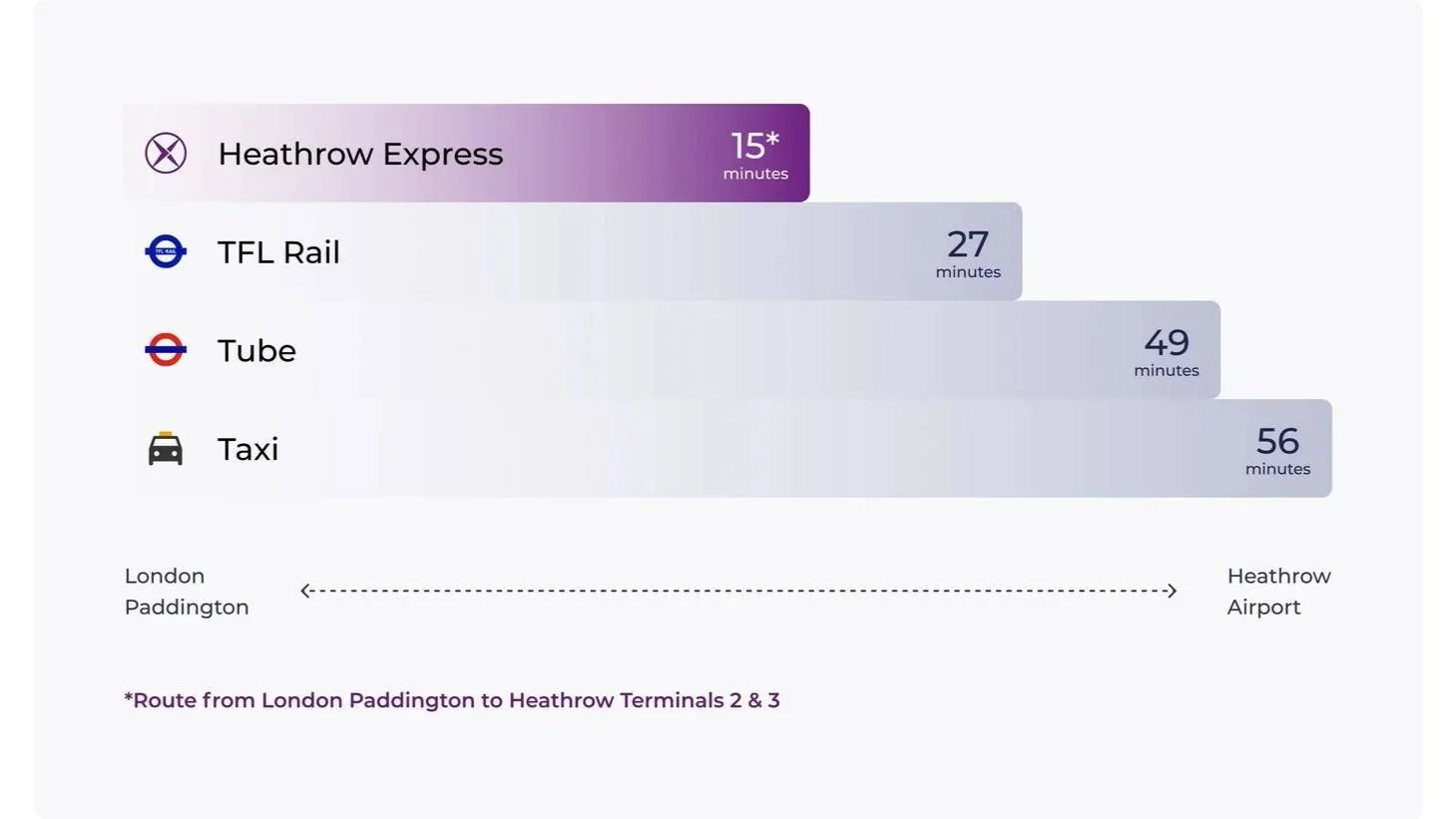 Heathrow to london journey lengths