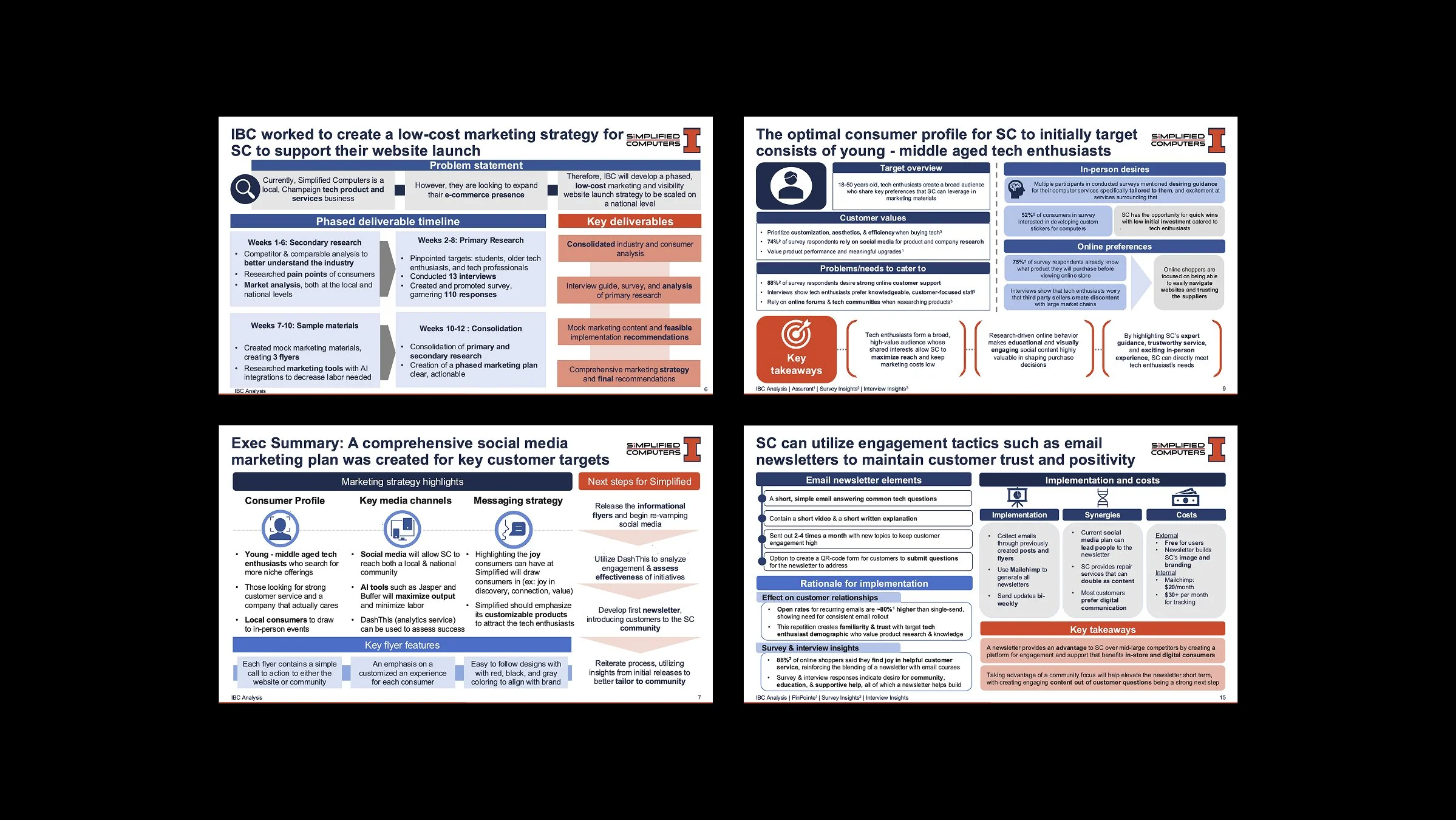 Facilitated a university research collaboration, working with a team of UIUC students to synthesize findings that informed customer targeting and website launch strategy.