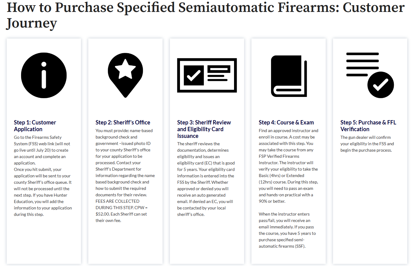 Specified Semiautomatic Firearm SSF Process