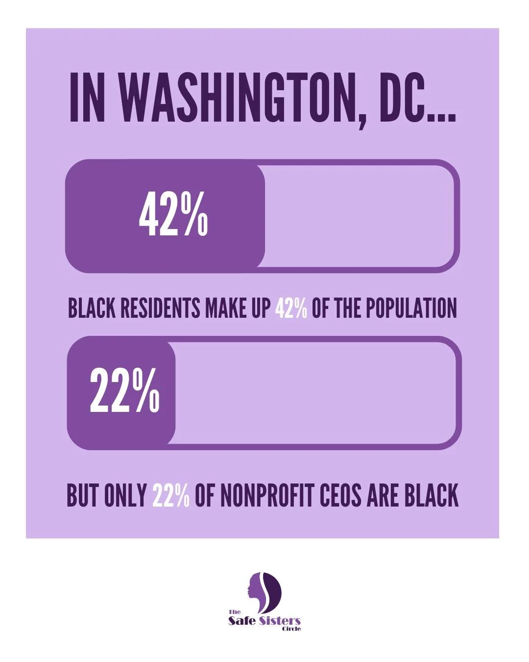 Equity work cannot succeed without inclusive leadership.
The numbers tell the story: 42% Black residents. Only 22% Black nonprofit CEOs.
#EquityInLeadership #RepresentationMatters #BlackLeadership #NonprofitEquity #TheSafeSistersCircle
