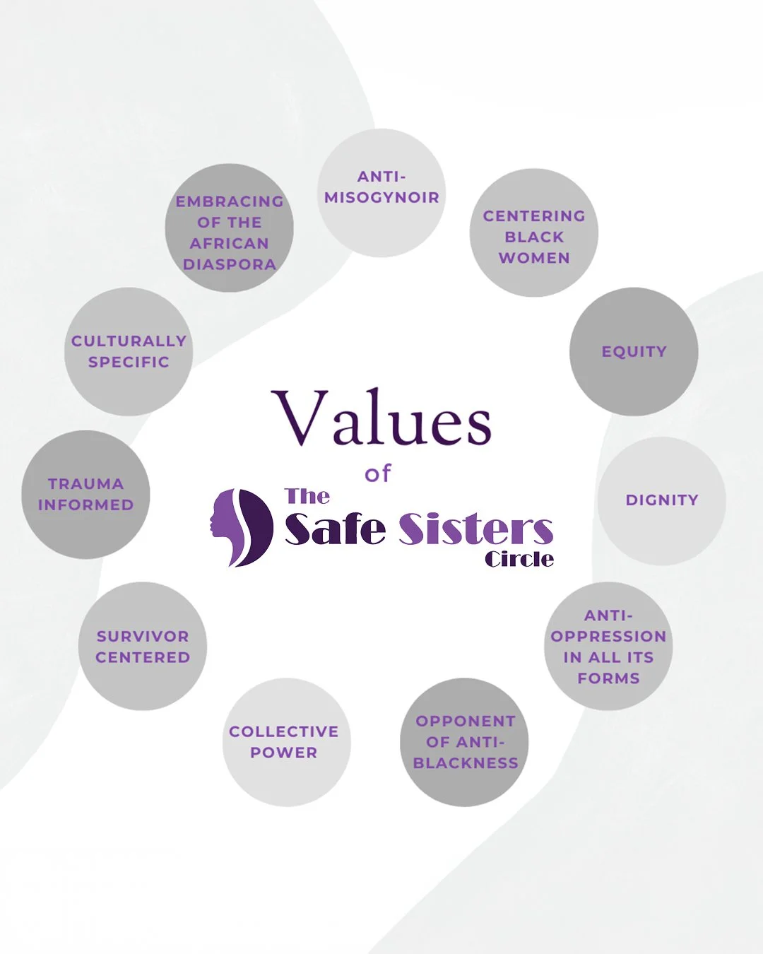 The Safe Sisters Circle is rooted in our belief that there is value in having an organization focusing on providing a holistic approach for services, using a community based model for Black women, that is run primarily by women of color. The Safe Sis