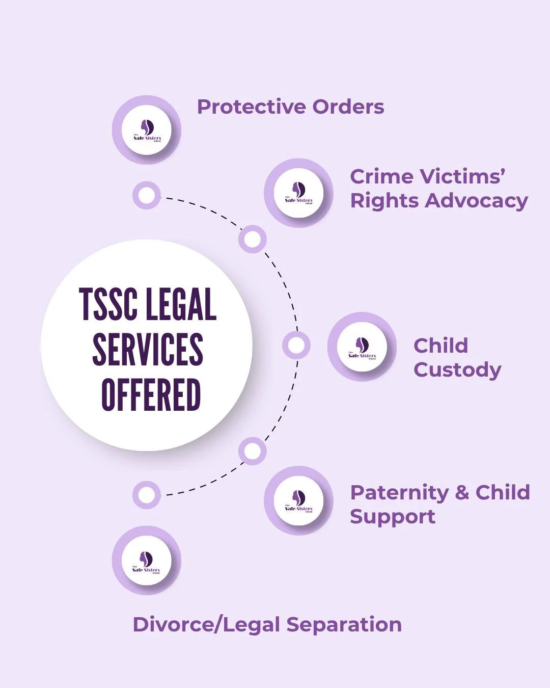 The Safe Sisters Circle provides free, brief advice and full representation to Black women and youth survivors of intimate partner violence, sexual assault, and stalking. We take a culturally specific, trauma-informed, and survivor-centered approach 