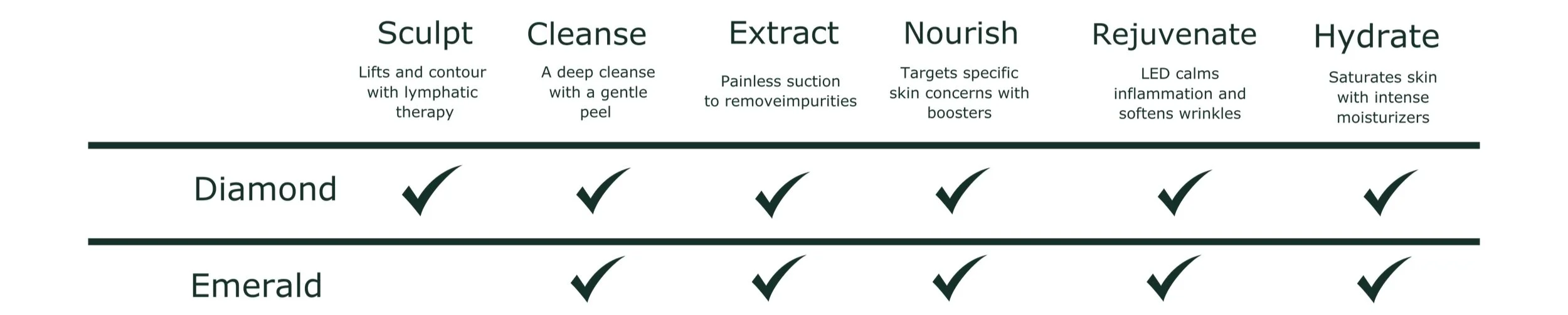 Comparison chart of gemstone treatments (Diamond and Emerald) across six steps: Sculpt, Cleanse, Extract, Nourish, Rejuvenate, Hydrate, with checkmarks indicating applicable treatments in each step.