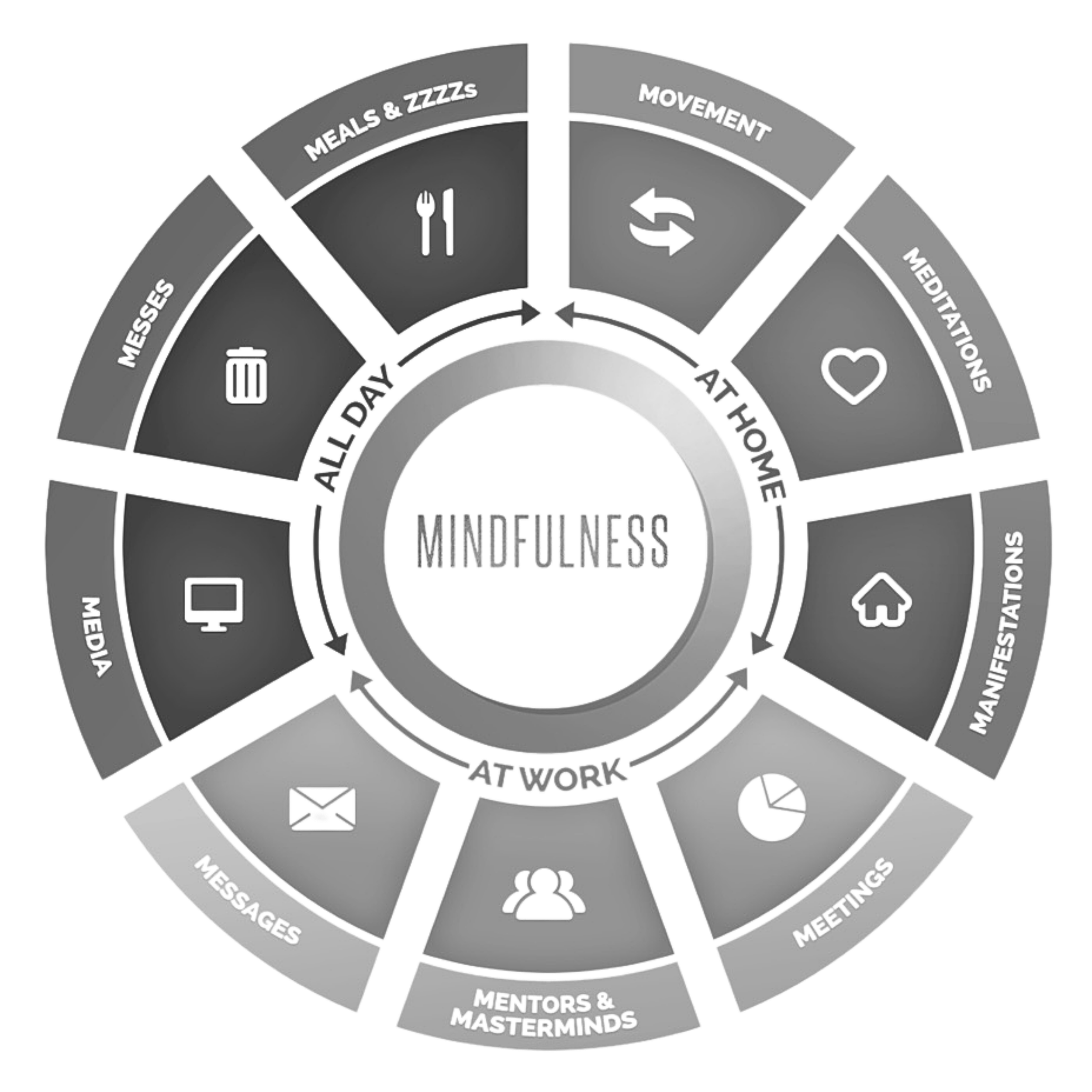 Circular flowchart with sections labeled 'Healthy Lifestyle,' 'Work,' 'Meetings,' 'Mentors & Masterminds,' 'Attracting,' 'Networking,' 'Wanderings,' 'Meal & Zzzs,' and icons representing each section.