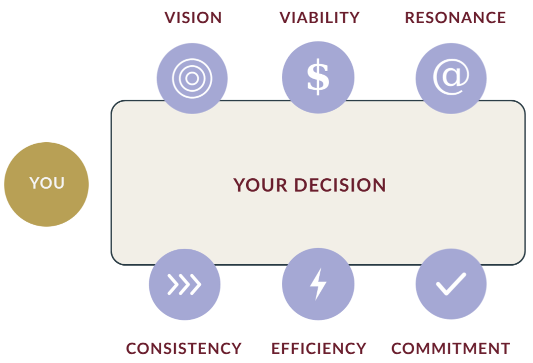 Diagram illustrating decision-making process with options for mission, vision, and refinancing, surrounding a central box labeled 'YOUR DECISION' with a label 'YOU' pointing to it.